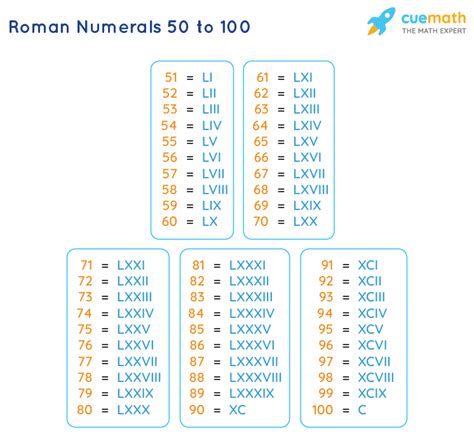 roman numeral for 55